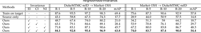 Figure 4 for Learning to Adapt Invariance in Memory for Person Re-identification