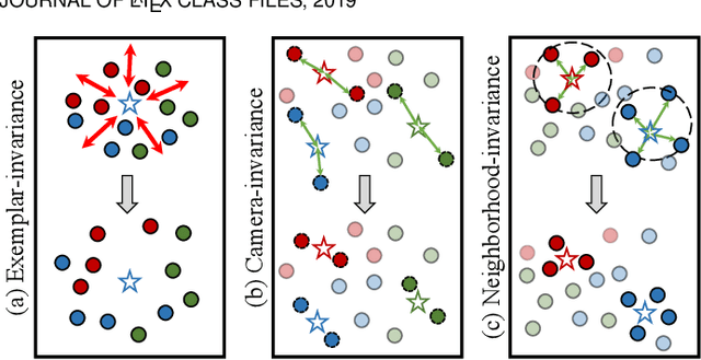 Figure 1 for Learning to Adapt Invariance in Memory for Person Re-identification