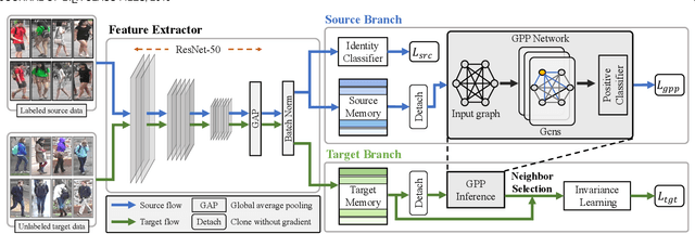 Figure 3 for Learning to Adapt Invariance in Memory for Person Re-identification