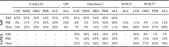 Figure 1 for Contextualized Embeddings in Named-Entity Recognition: An Empirical Study on Generalization