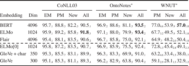 Figure 2 for Contextualized Embeddings in Named-Entity Recognition: An Empirical Study on Generalization