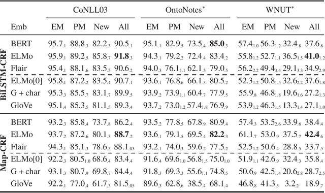 Figure 3 for Contextualized Embeddings in Named-Entity Recognition: An Empirical Study on Generalization