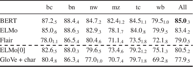 Figure 4 for Contextualized Embeddings in Named-Entity Recognition: An Empirical Study on Generalization