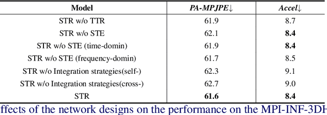 Figure 4 for Spatio-temporal Tendency Reasoning for Human Body Pose and Shape Estimation from Videos