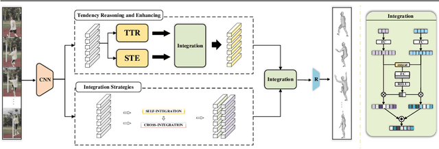 Figure 3 for Spatio-temporal Tendency Reasoning for Human Body Pose and Shape Estimation from Videos