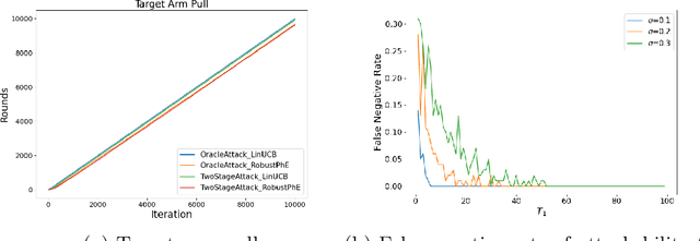 Figure 3 for When Are Linear Stochastic Bandits Attackable?