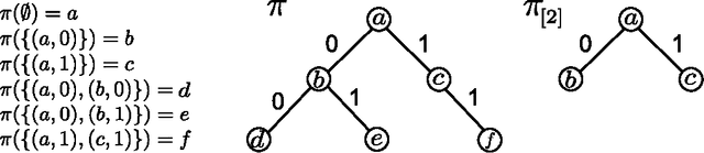 Figure 2 for Adaptive Submodularity: Theory and Applications in Active Learning and Stochastic Optimization