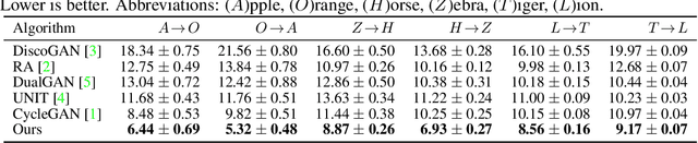 Figure 2 for Unsupervised Attention-guided Image to Image Translation