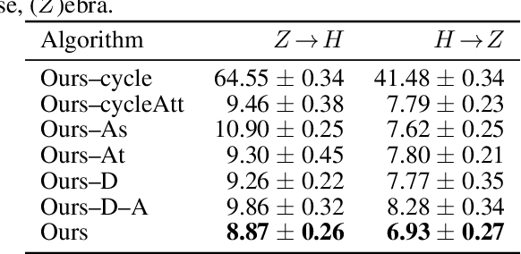 Figure 4 for Unsupervised Attention-guided Image to Image Translation