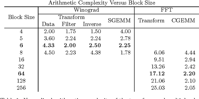 Figure 1 for Fast Algorithms for Convolutional Neural Networks