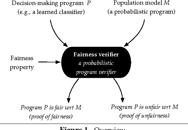 Figure 1 for Fairness as a Program Property