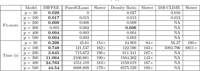 Figure 4 for Fast and Scalable Learning of Sparse Changes in High-Dimensional Gaussian Graphical Model Structure