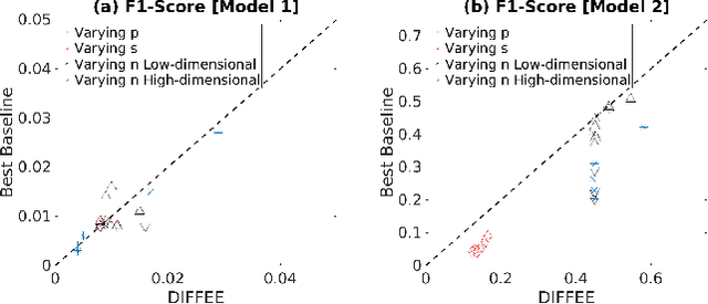 Figure 2 for Fast and Scalable Learning of Sparse Changes in High-Dimensional Gaussian Graphical Model Structure