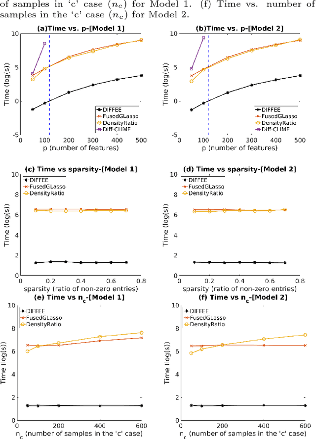 Figure 3 for Fast and Scalable Learning of Sparse Changes in High-Dimensional Gaussian Graphical Model Structure