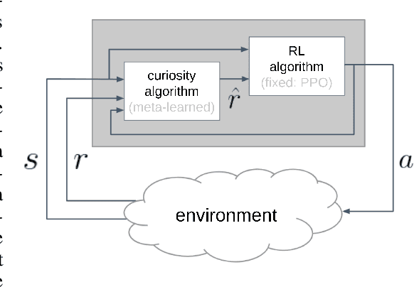 Figure 1 for Meta-learning curiosity algorithms