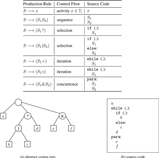 Figure 1 for Process Discovery for Structured Program Synthesis