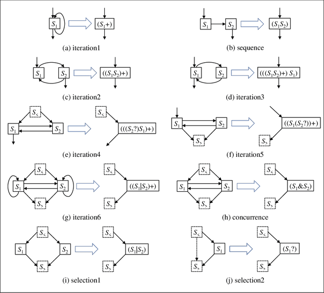 Figure 4 for Process Discovery for Structured Program Synthesis