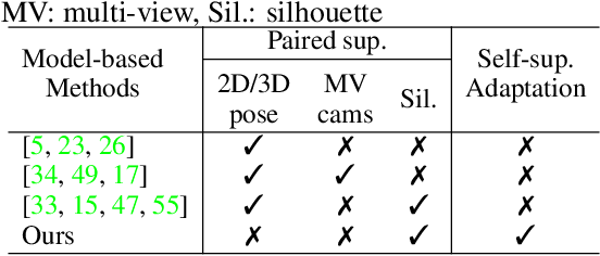 Figure 2 for Aligning Silhouette Topology for Self-Adaptive 3D Human Pose Recovery