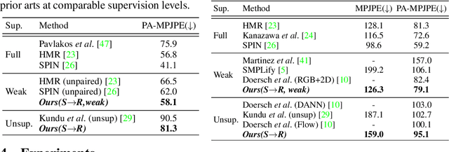Figure 4 for Aligning Silhouette Topology for Self-Adaptive 3D Human Pose Recovery