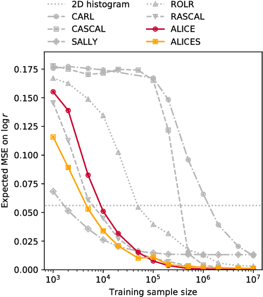 Figure 2 for Likelihood-free inference with an improved cross-entropy estimator