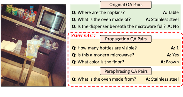 Figure 1 for Discovering the Unknown Knowns: Turning Implicit Knowledge in the Dataset into Explicit Training Examples for Visual Question Answering