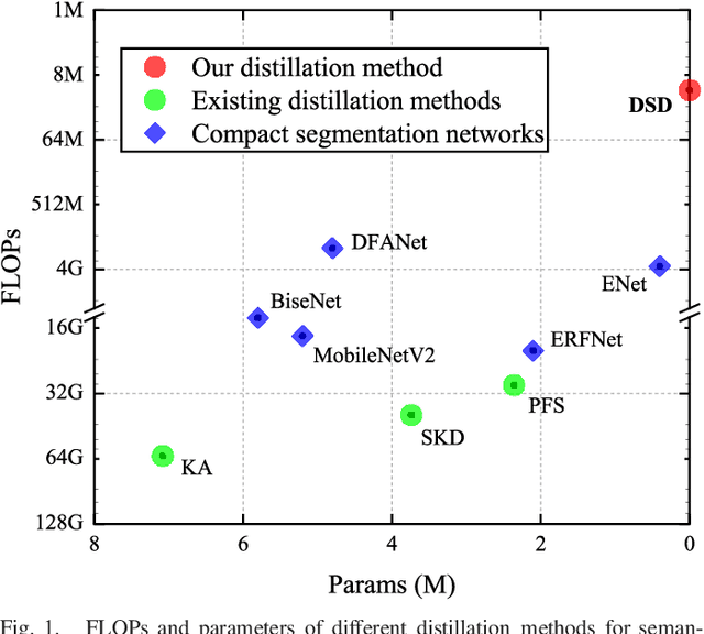 Figure 1 for Double Similarity Distillation for Semantic Image Segmentation