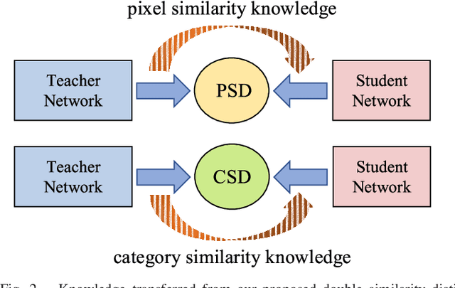 Figure 3 for Double Similarity Distillation for Semantic Image Segmentation