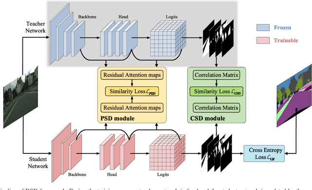 Figure 4 for Double Similarity Distillation for Semantic Image Segmentation