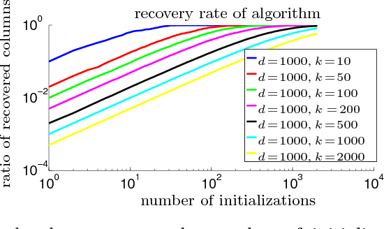 Figure 3 for Guaranteed Non-Orthogonal Tensor Decomposition via Alternating Rank-$1$ Updates