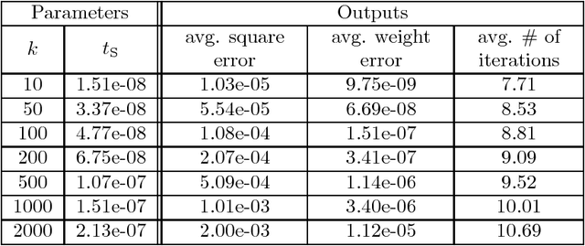Figure 2 for Guaranteed Non-Orthogonal Tensor Decomposition via Alternating Rank-$1$ Updates