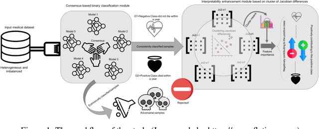 Figure 1 for Interpretable Deep Neural Networks for Patient Mortality Prediction: A Consensus-based Approach