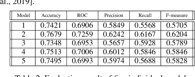 Figure 4 for Interpretable Deep Neural Networks for Patient Mortality Prediction: A Consensus-based Approach