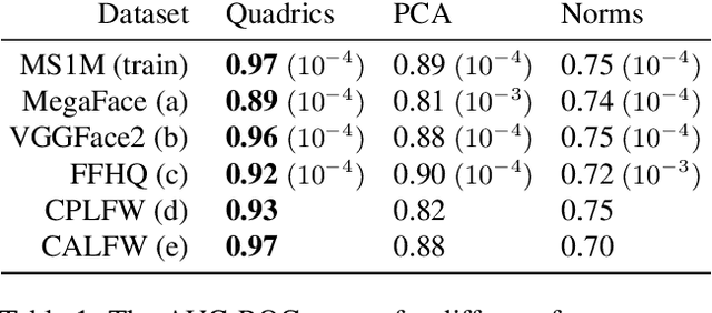 Figure 2 for Quadric hypersurface intersection for manifold learning in feature space