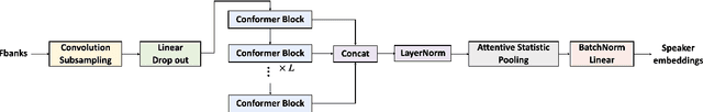 Figure 1 for MFA-Conformer: Multi-scale Feature Aggregation Conformer for Automatic Speaker Verification