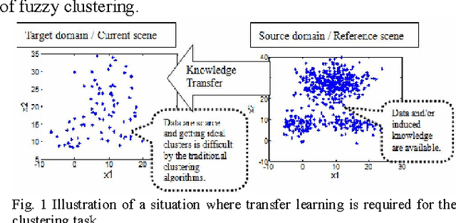 Figure 1 for Transfer Prototype-based Fuzzy Clustering