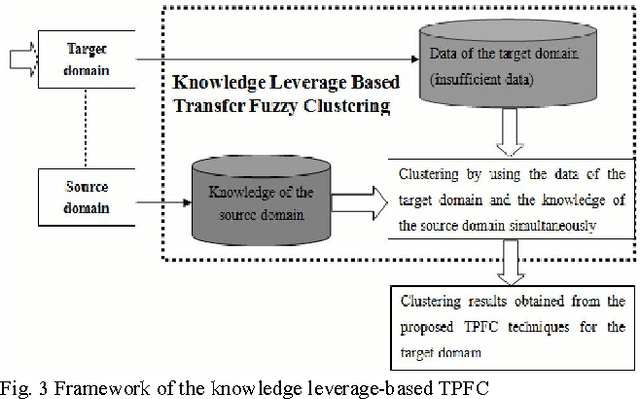 Figure 2 for Transfer Prototype-based Fuzzy Clustering