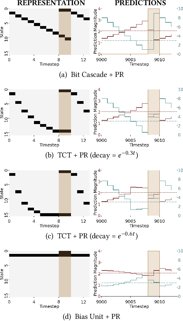 Figure 3 for Pavlovian Signalling with General Value Functions in Agent-Agent Temporal Decision Making