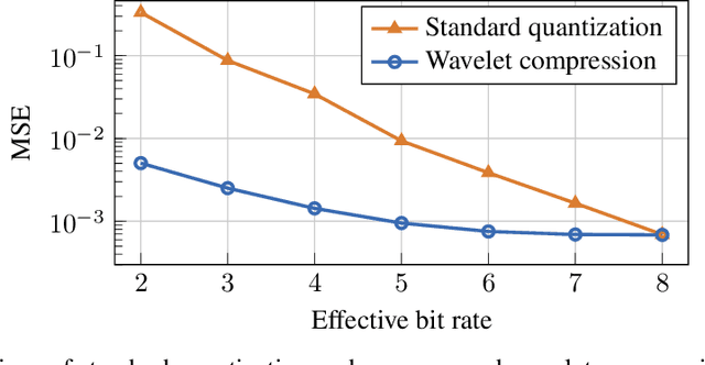Figure 1 for Wavelet Feature Maps Compression for Image-to-Image CNNs