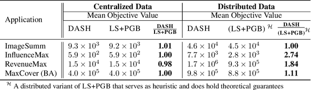 Figure 4 for DASH: Distributed Adaptive Sequencing Heuristic for Submodular Maximization