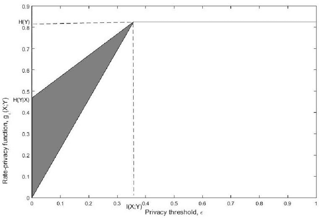 Figure 3 for Information Extraction Under Privacy Constraints