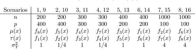 Figure 2 for Some methods for heterogeneous treatment effect estimation in high-dimensions