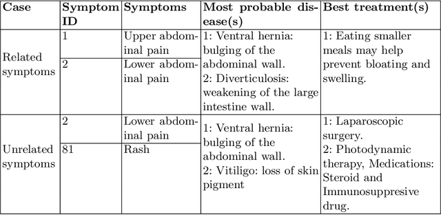 Figure 2 for Recommending best course of treatment based on similarities of prognostic markers