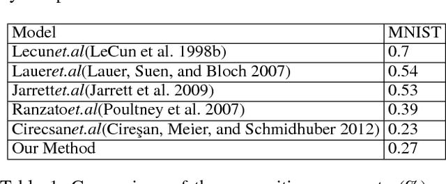Figure 2 for Structure Learning of Deep Networks via DNA Computing Algorithm
