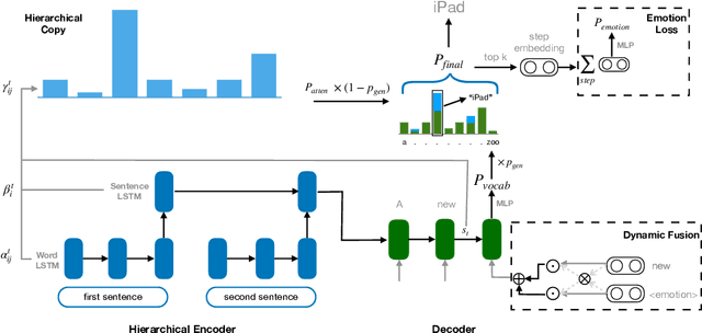 Figure 3 for Towards Controlled and Diverse Generation of Article Comments