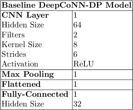 Figure 3 for Integrating User and Item Reviews in Deep Cooperative Neural Networks for Movie Ranking Prediction