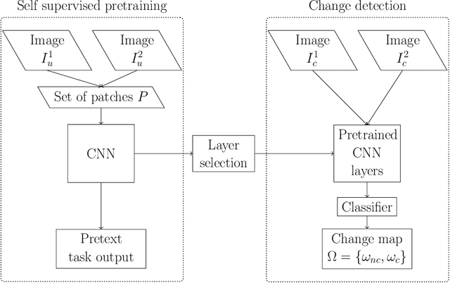 Figure 1 for Self-supervised pre-training enhances change detection in Sentinel-2 imagery