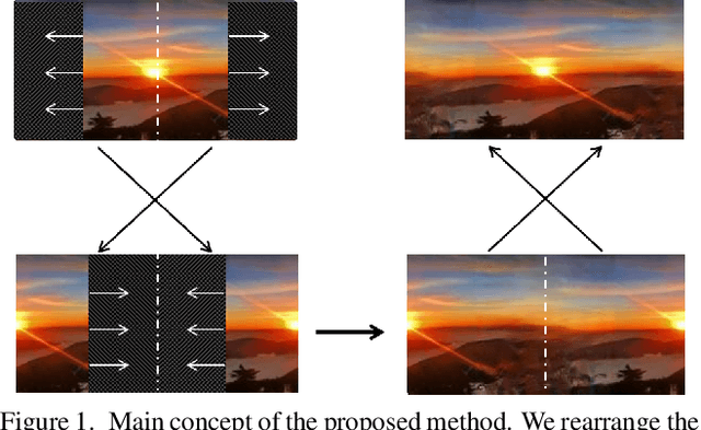 Figure 1 for Painting Outside as Inside: Edge Guided Image Outpainting via Bidirectional Rearrangement with Step-By-Step Learning