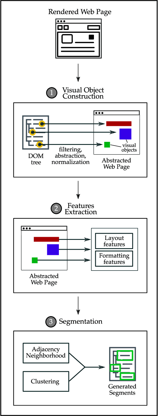 Figure 3 for Page Segmentation using Visual Adjacency Analysis