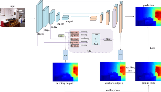 Figure 2 for MSFNet:Multi-scale features network for monocular depth estimation