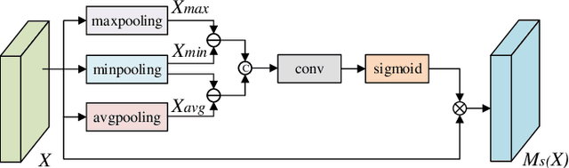 Figure 3 for MSFNet:Multi-scale features network for monocular depth estimation